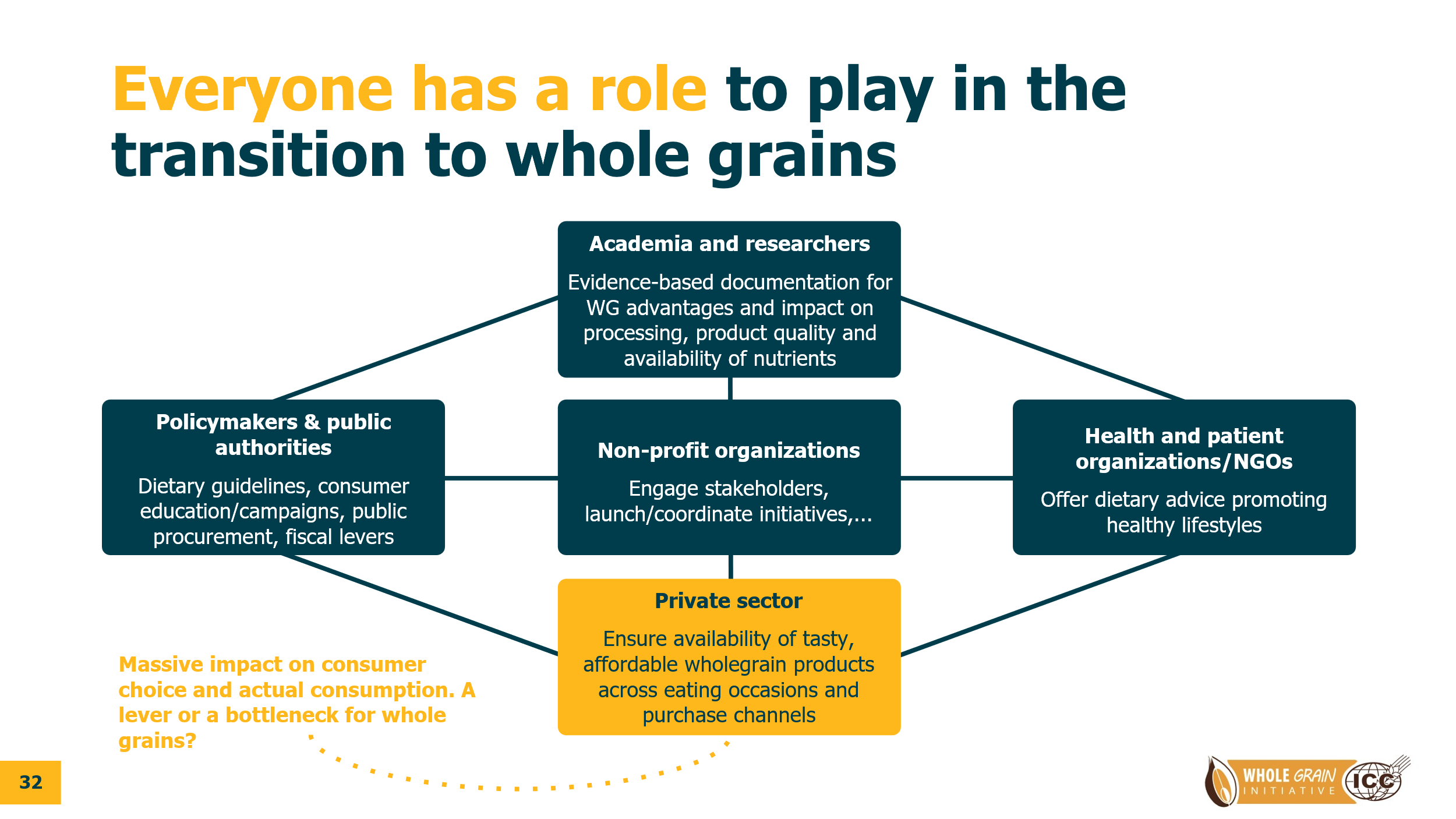 Follow-up Report to the "Closing the Whole Grain Gap: How Industry Can Drive Change" webinar from 02 July 2026